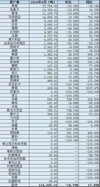 中國9月廢鋁進(jìn)口量同比增加17.9% 廢鋁進(jìn)口分項數(shù)據(jù)一覽.jpg 中國9月廢鋁進(jìn)口量同比增加17.9% 廢鋁進(jìn)口分項數(shù)據(jù)一覽.jpg