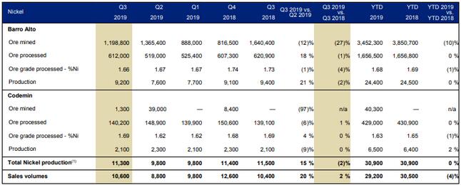 Anglo American:2019Q3鎳礦產量同比下降2% 錳礦產量增長3%.jpg