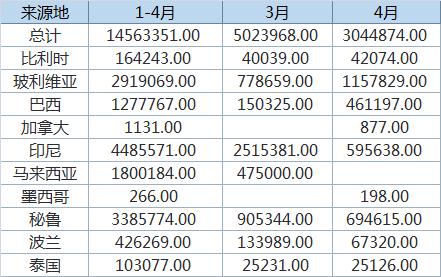 美國4月錫進口量環比下降 出口環比攀升.jpg