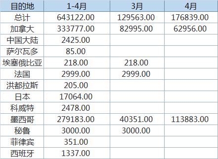 美國4月錫進口量環比下降 出口環比攀升.jpg